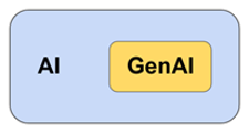 A Venn diagram showing GenAI completely inside AI