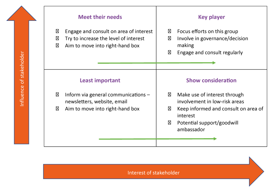 Influence And Interest Diagram