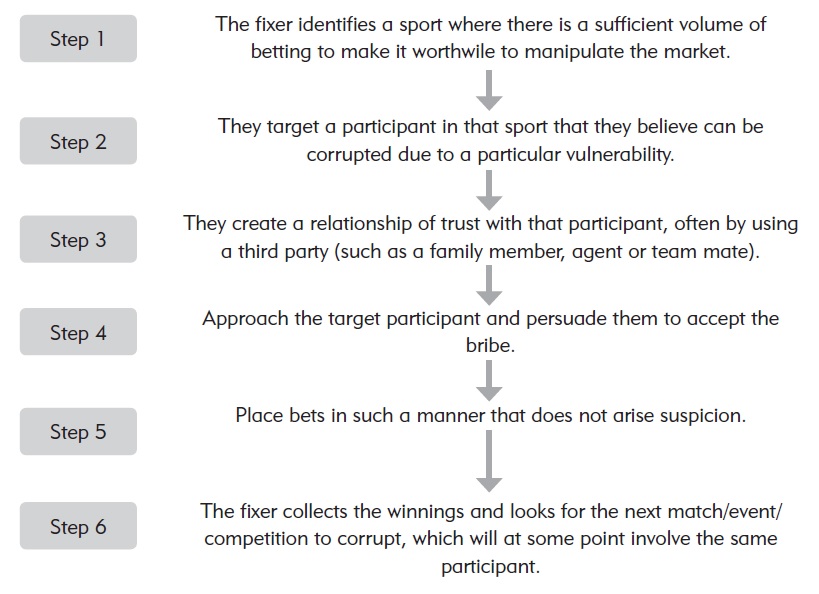 Match Fixing Example Integrity