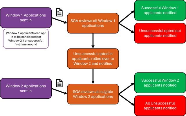 Flowchart representing the application process
